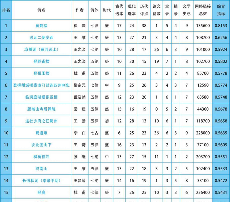 唐诗排行榜100首,100首最著名唐诗排行榜