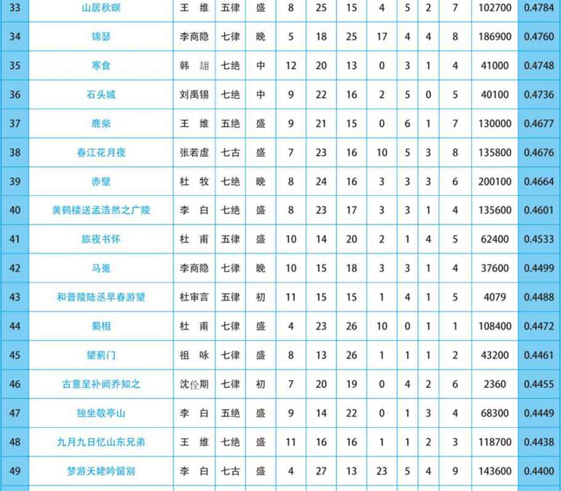 唐诗排行榜100首,100首最著名唐诗排行榜